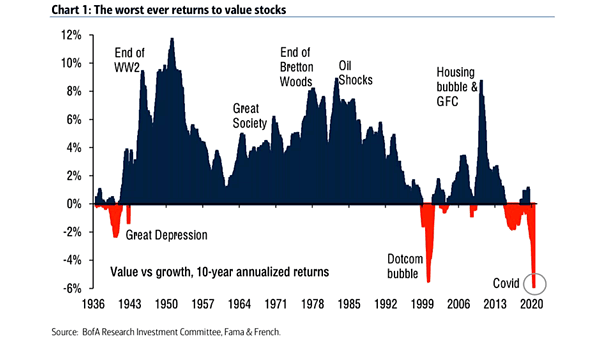 Value vs. Growth Stocks - 10-Year Annualized Returns