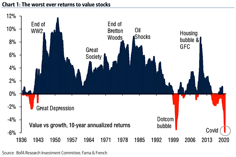 Value vs. Growth Stocks - 10-Year Annualized Returns