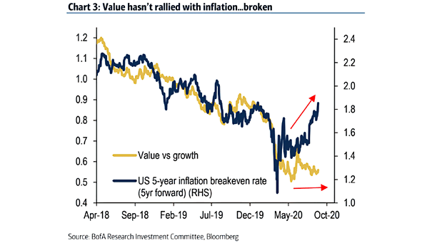 Value vs. Growth Stocks and U.S. 5-Year Inflation Breakeven Rate