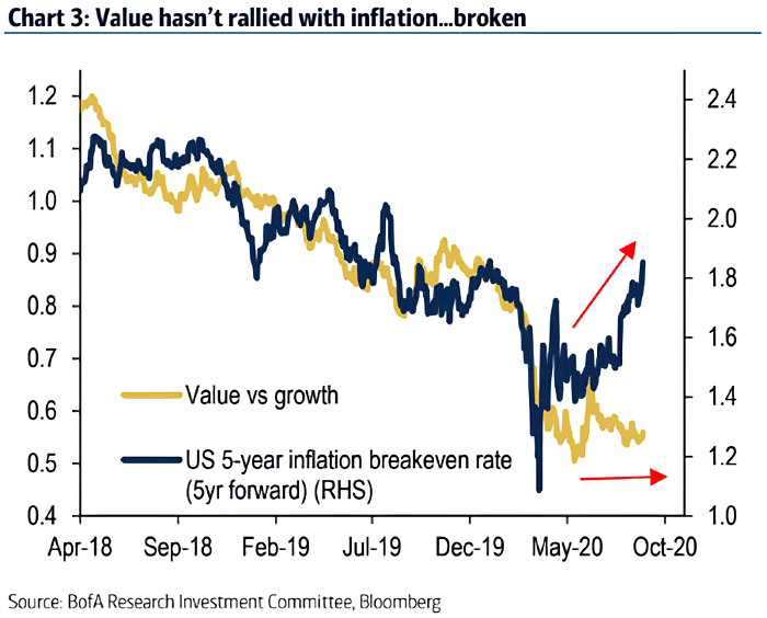 Value vs. Growth Stocks and U.S. 5-Year Inflation Breakeven Rate