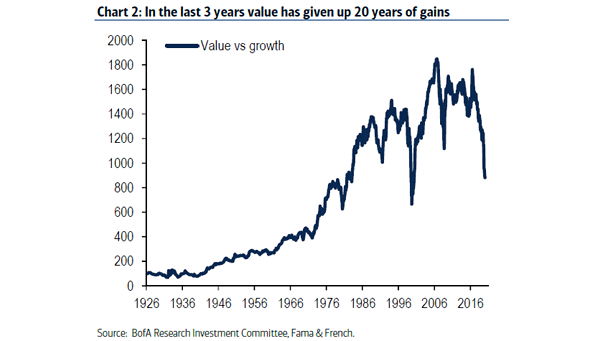 Value vs. Growth