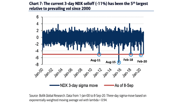 Volatility - Nasdaq 3-Day Sigma Move