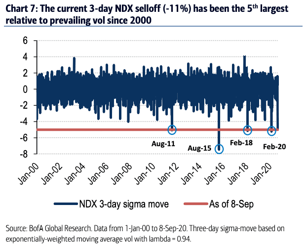 Volatility - Nasdaq 3-Day Sigma Move