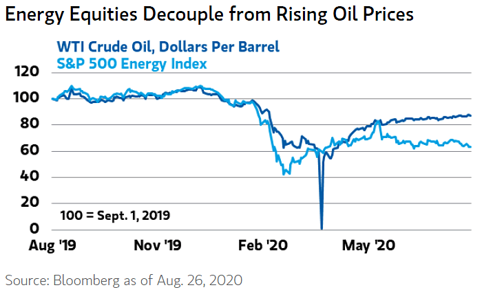 WTI Crude Oil vs. S&P 500 Energy Index