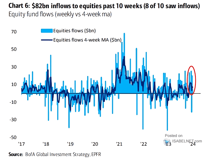 Weekly Equity Fund Flows