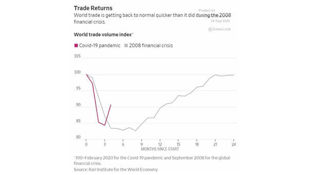 World Trade Volume Index
