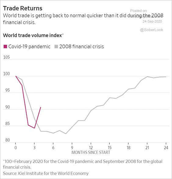 World Trade Volume Index