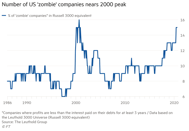 % of Zombie Companies in Russell 3000 Equivalent