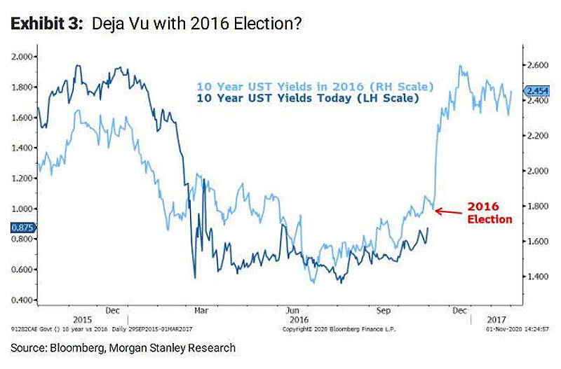 10-Year U.S. Treasury Yields - 2016 vs. 2020