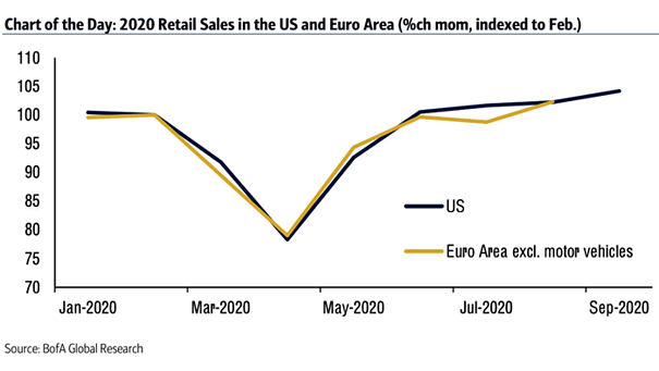 2020 Retail Sales in the U.S. and Euro Area