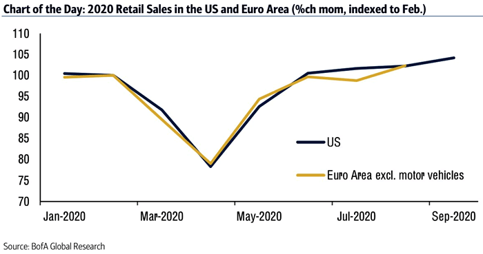 2020 Retail Sales in the U.S. and Euro Area