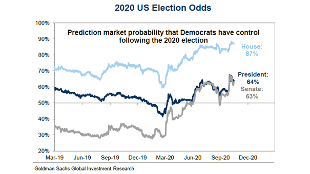 2020 U.S. Election Odds