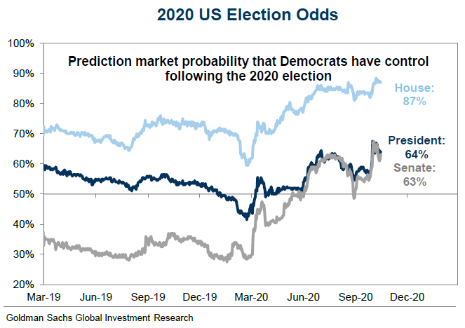2020 U.S. Election Odds