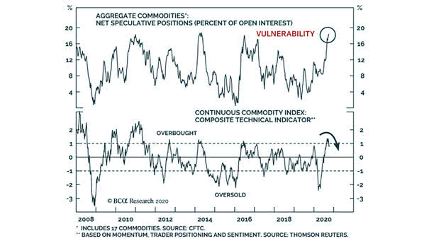 Aggregate Commodities - Net Speculative Positions