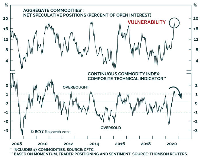 Aggregate Commodities - Net Speculative Positions