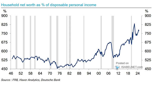 U.S. Household Net Worth as % of Disposal Personal Income