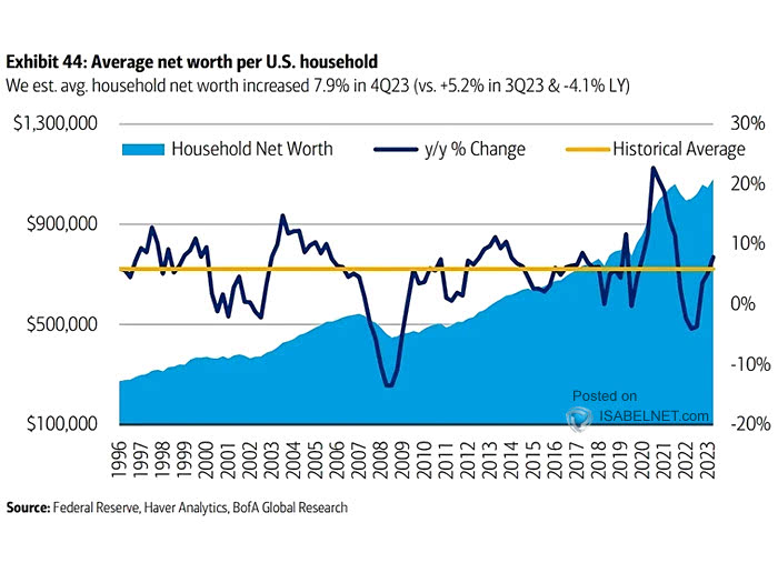 Average Net Worth per U.S. Household