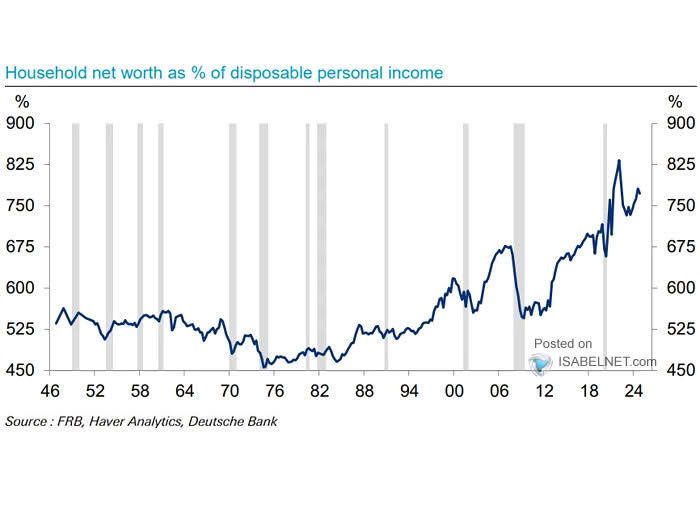 U.S. Household Net Worth as % of Disposal Personal Income