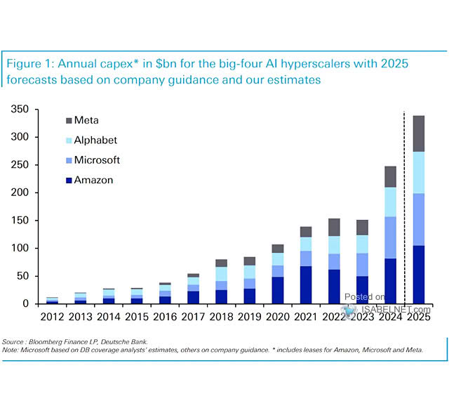 Big Tech - Revenue per Calendar Quarter