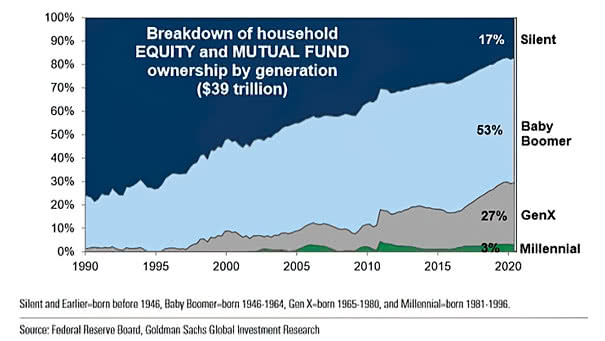 Breakdown of Household Equity and Mutual Fund Ownership by Generation