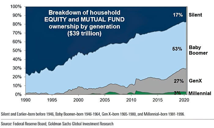 Breakdown of Household Equity and Mutual Fund Ownership by Generation