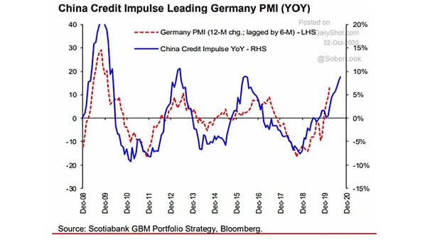 China Credit Impulse and Germany PMI