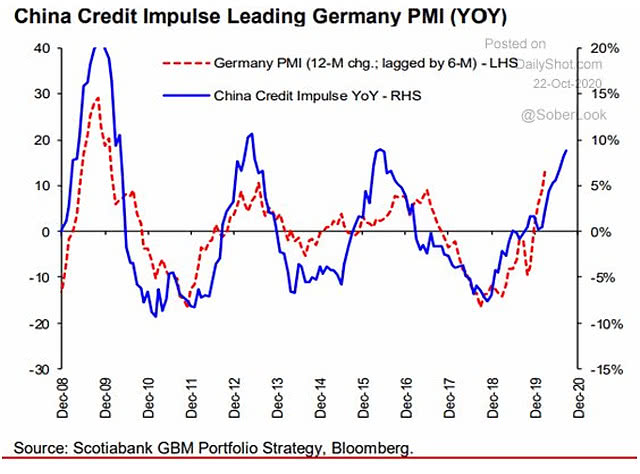 China Credit Impulse and Germany PMI