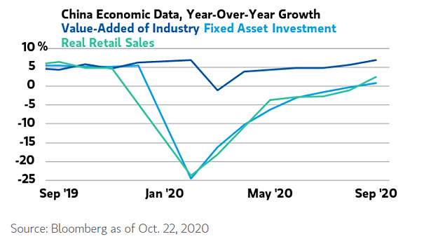 China Economic Data
