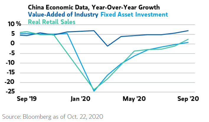 China Economic Data