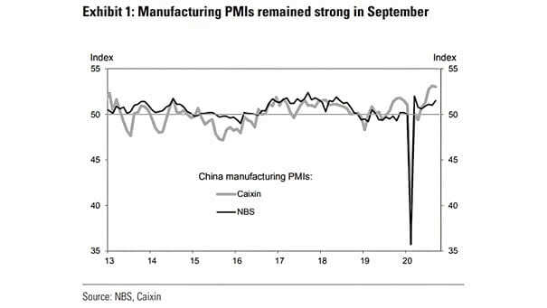 China Manufacturing PMIs
