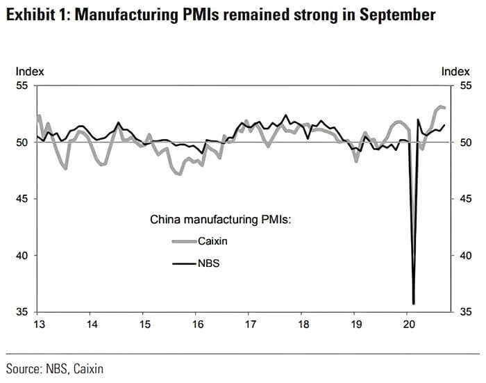 China Manufacturing PMIs