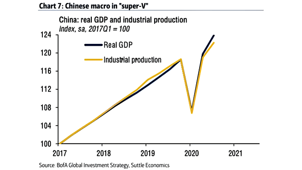 China Real GDP and Industrial Production