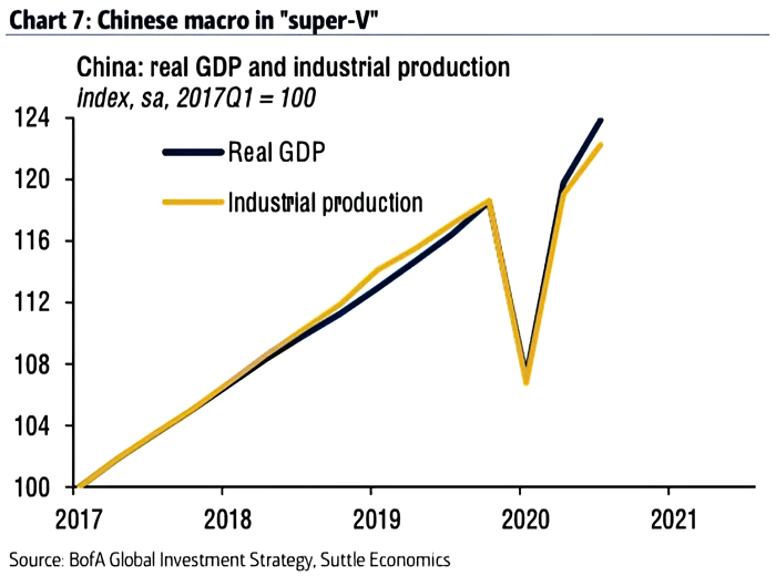 China Real GDP and Industrial Production