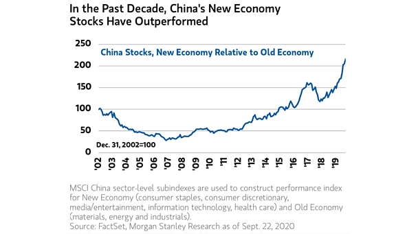 China Stocks - New Economy Relative to Old Economy