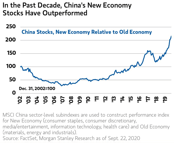 China Stocks - New Economy Relative to Old Economy
