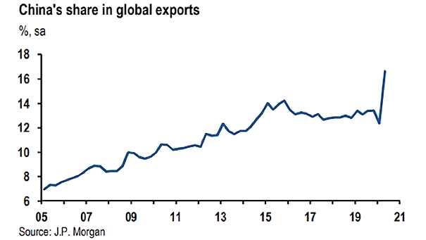 China's Share in Global Exports
