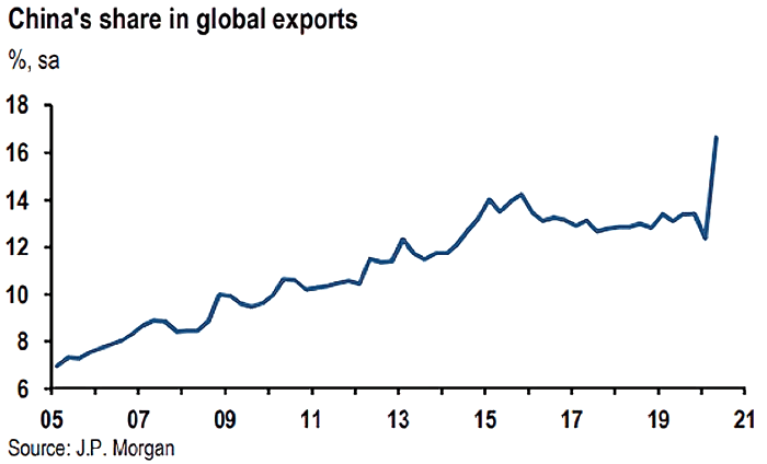 China's Share in Global Exports
