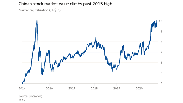 China's Stock Market Value
