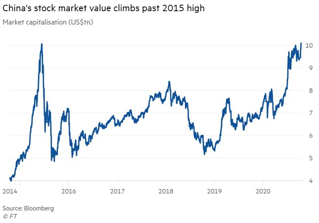 China's Stock Market Value