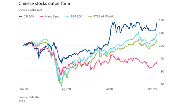 Chinese Stocks - CSI 300 vs. Hang Seng vs. S&P 500 vs. FTSE All World