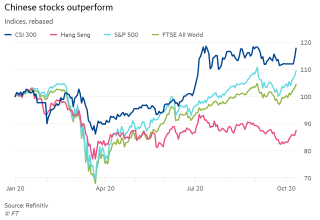 Chinese Stocks - CSI 300 vs. Hang Seng vs. S&P 500 vs. FTSE All World