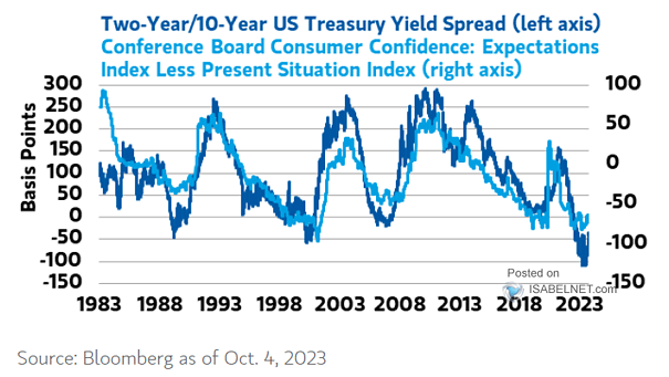 Conference Board Consumer Confidence and U.S. Treasury Yield Curve