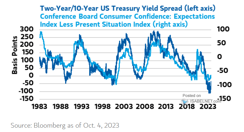 Conference Board Consumer Confidence and U.S. Treasury Yield Curve