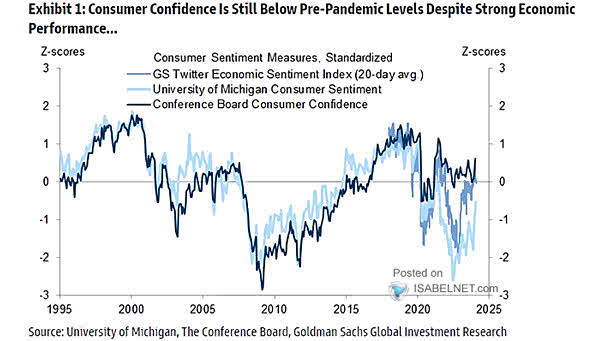 Conference Board Consumer Confidence, Twitter Sentiment Index, University of Michigan Consumer Sentiment