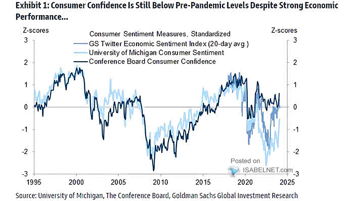 Conference Board Consumer Confidence, Twitter Sentiment Index, University of Michigan Consumer Sentiment