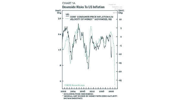 Core Consumer Price Inflation vs. Velocity of Money