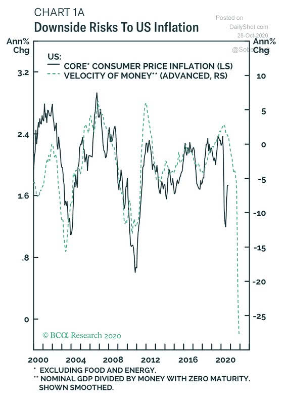Core Consumer Price Inflation vs. Velocity of Money