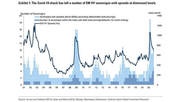 Coronavirus - EM High Yield Spread