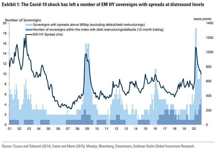 Coronavirus - EM High Yield Spread