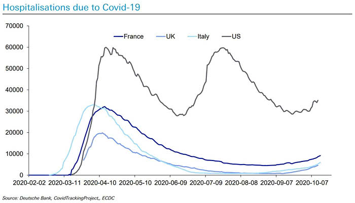 Coronavirus - Hospitalisations Due to COVID-19